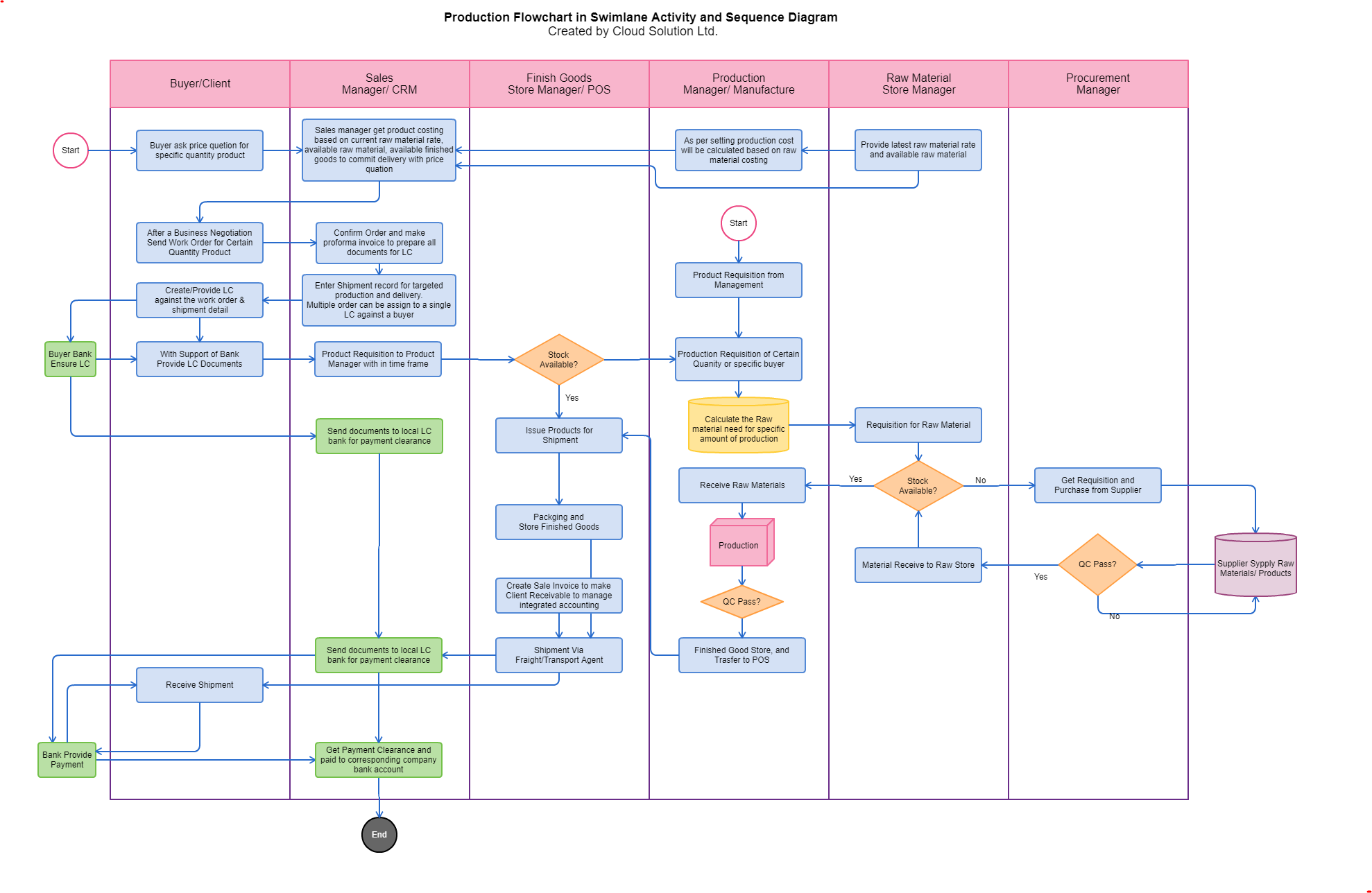 Процессы c b. Моделирование бизнес-процессов — Flow charting. Бизнес процесс автомойка схема. Flowchart бизнес процесс. Модель бизнес процесса автомойки.