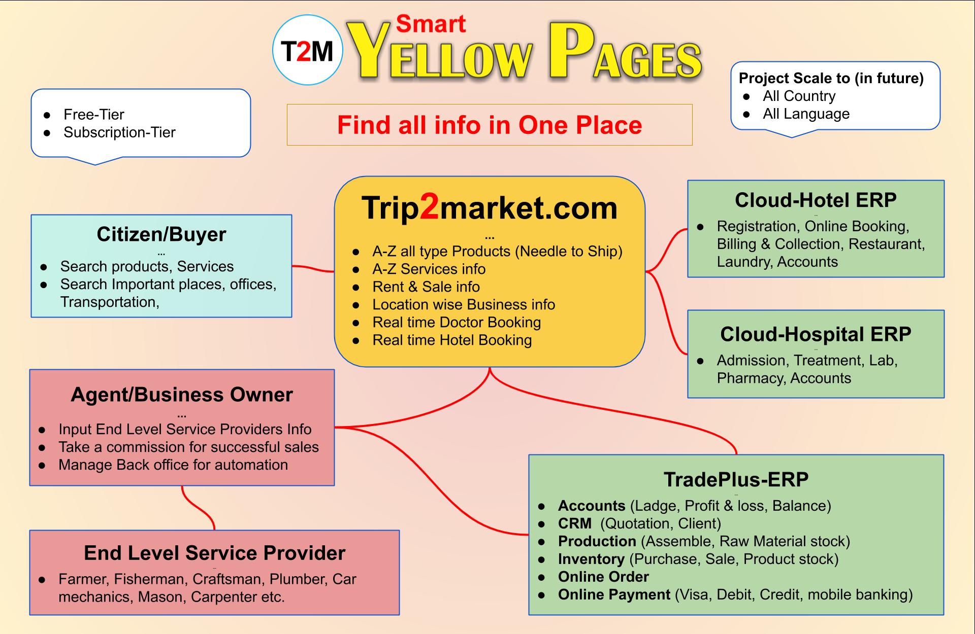 T2M-Smart-Yellow-Pages-Banner